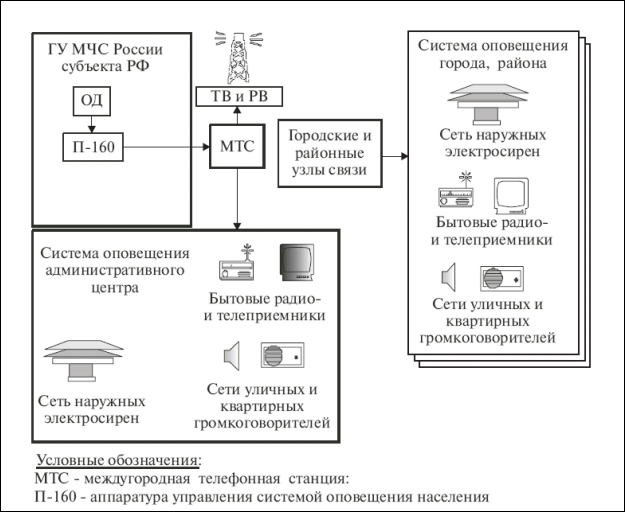 Подключение к региональной системе оповещения Экстремальная Медицина Российская Военно-Медицинская Академия им.С.М.Кирова Кафе