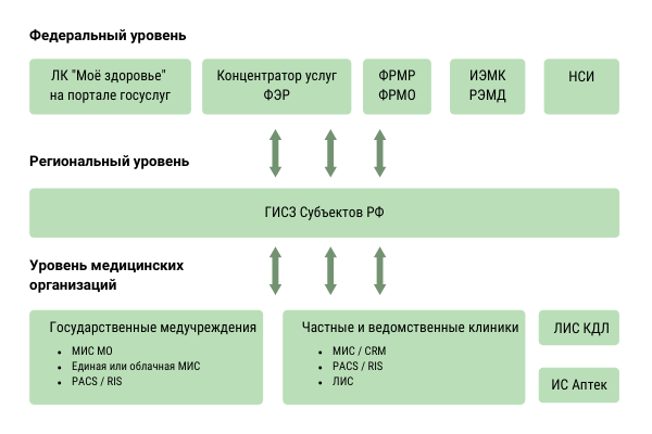 Подключение к рэмд егисз для частных клиник Как частным клиникам "подключиться" к ЕГИСЗ - Блог о медмаркетинге НаПоправку