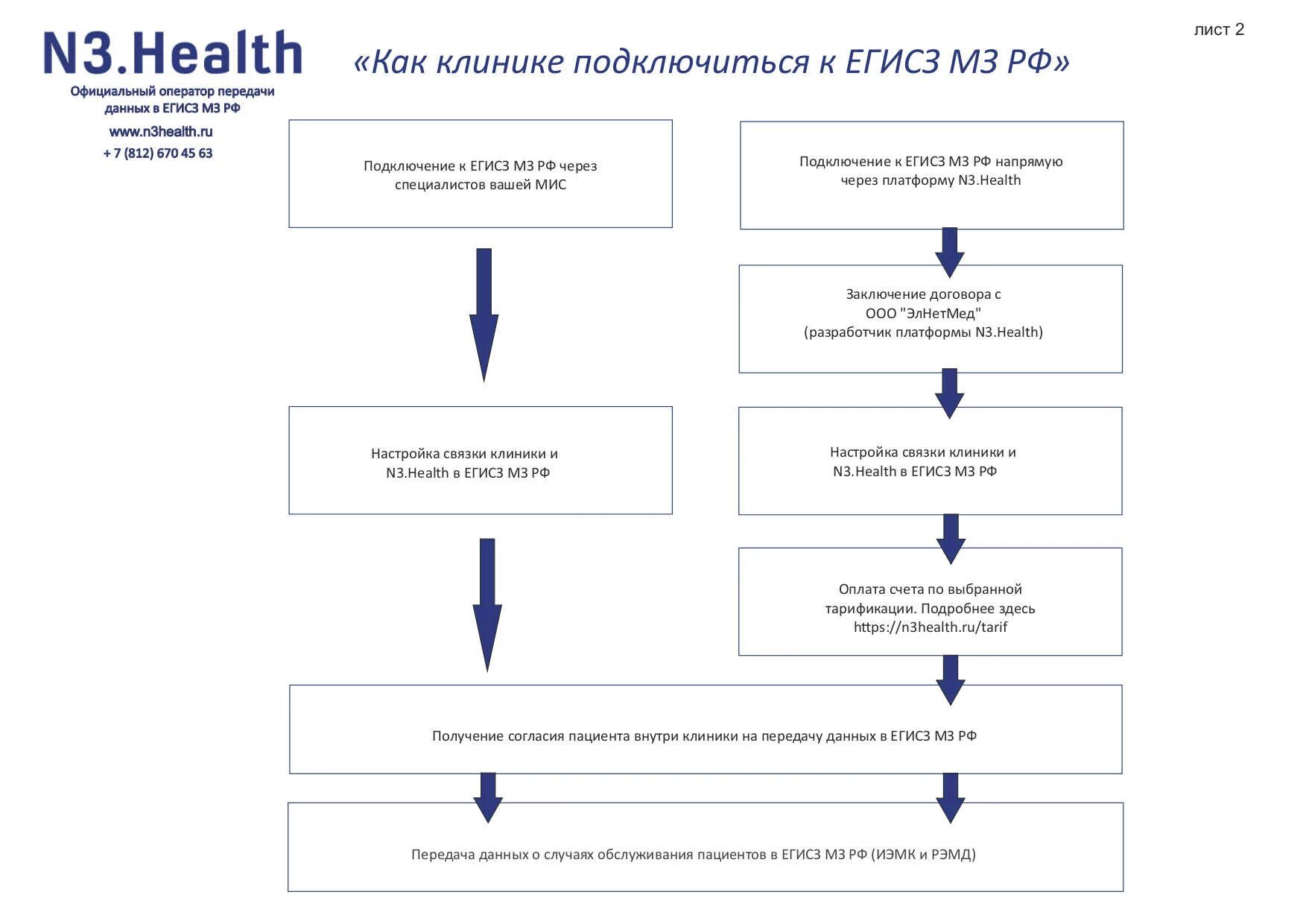 Подключение к рэмд егисз для частных клиник Материал обновлен 14.06.2024. Передача сведений в единую государственную систему