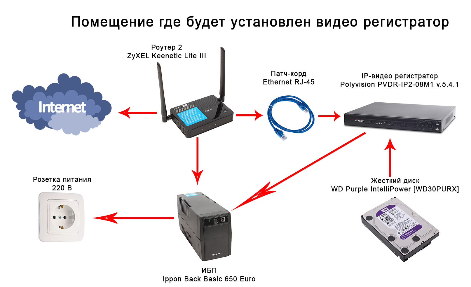 Подключение к роутеру через ip Можно ли подключить wifi роутер через