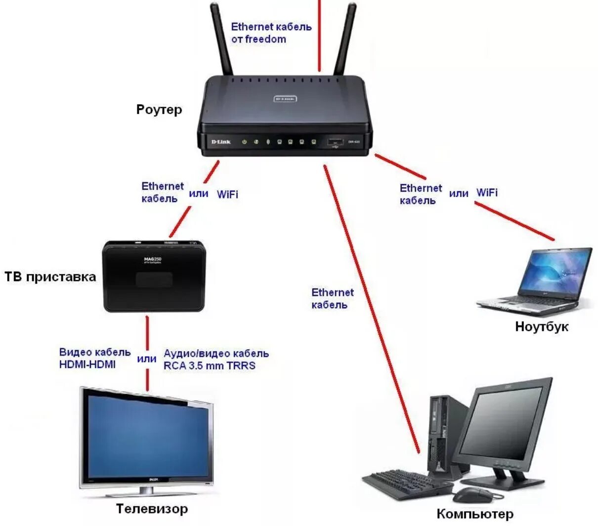 Подключение к роутеру ростелеком через wifi Кабель для подключения телевизора к интернету фото - DelaDom.ru