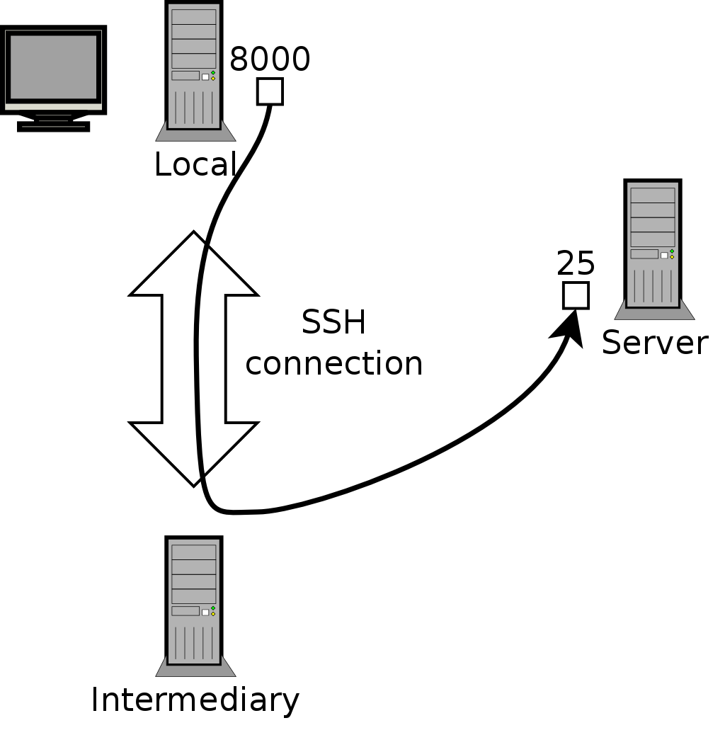 Подключение к серверу через порт 9.2. Remote Login