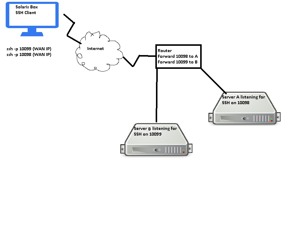 Подключение к серверу через порт linux - SSH into NAT'd servers on the same public IP address - Server Fault