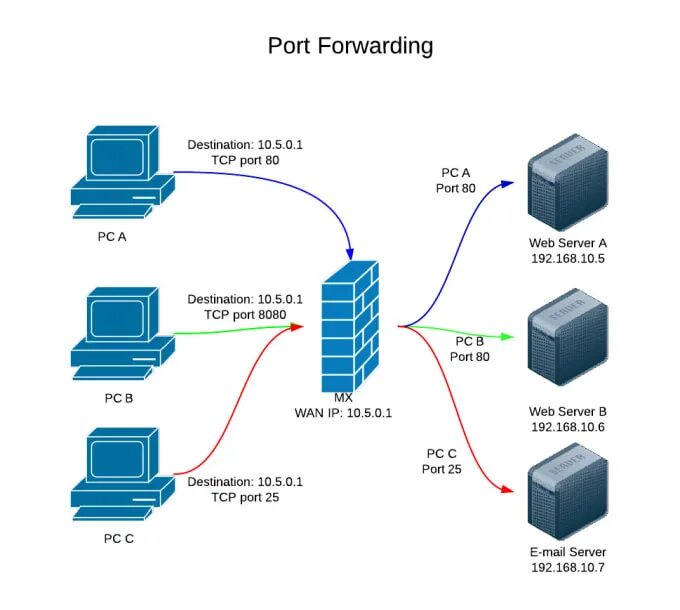 Подключение к серверу через порт Setup nat on cisco routers, asa, srx, fortigte, palo alto by Shahzadqadir Fiverr