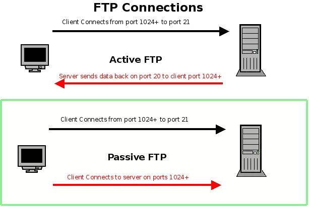 Подключение к серверу через порт How to figure out why FTP isn't working? - Ask Ubuntu