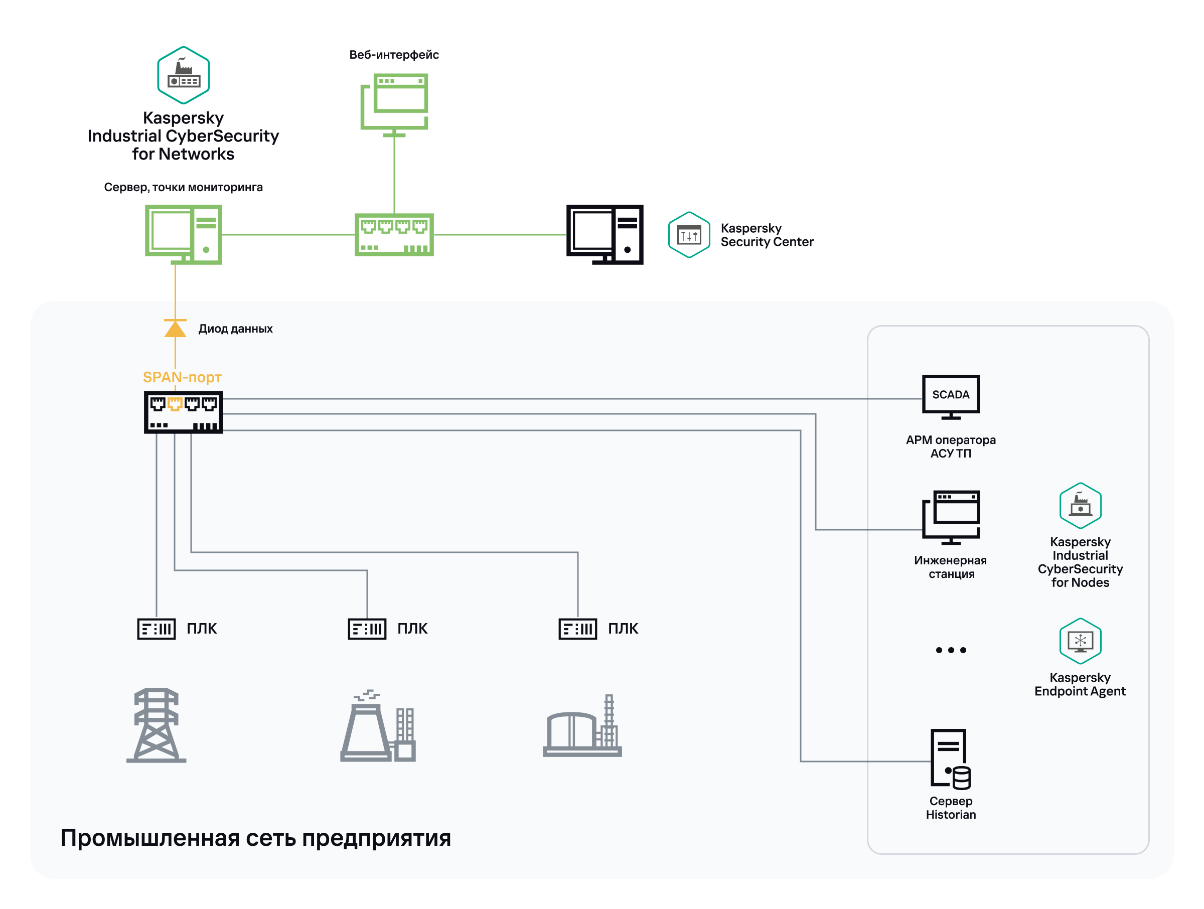 Подключение к серверу через порт Подключение Kaspersky Industrial CyberSecurity for Networks к промышленной сети 