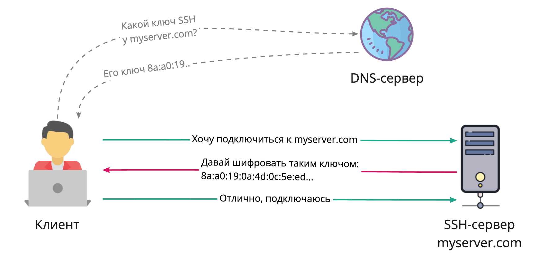 Подключение к серверу через ssh Более безопасное подключение к SSH с помощью DNSSEC / Habr