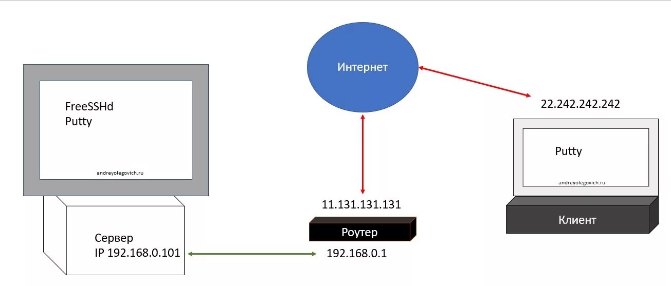 Подключение к серверу через ssh RDP через SSH туннель