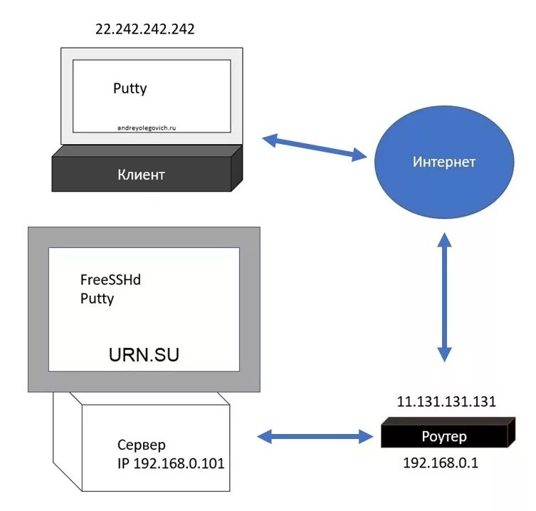 Подключение к серверу через ssh RDP через SSH туннель