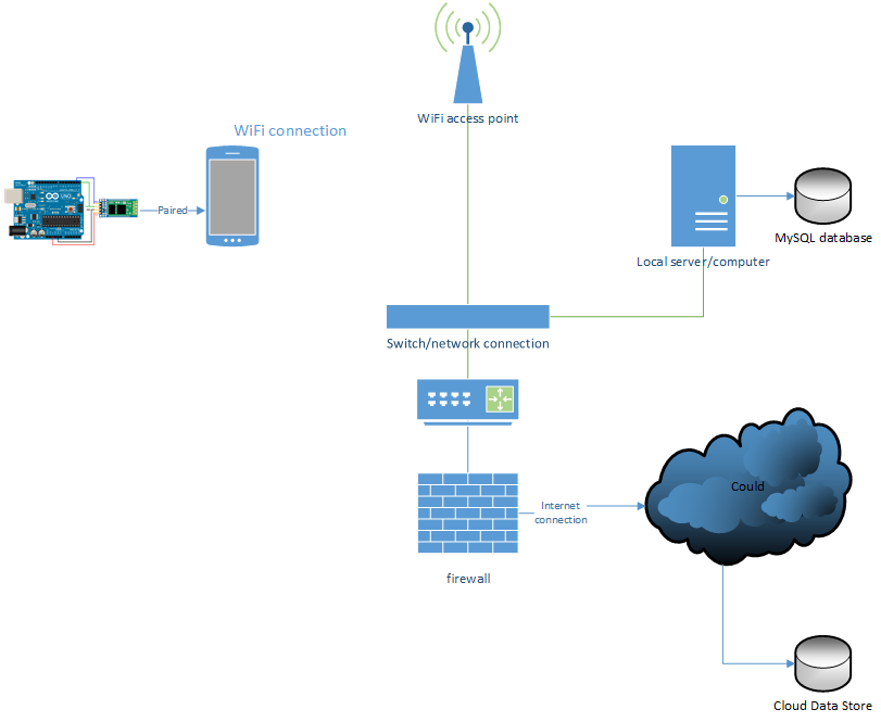 Подключение к серверу через телефон android - Connect Arduino to MySQL database - Stack Overflow