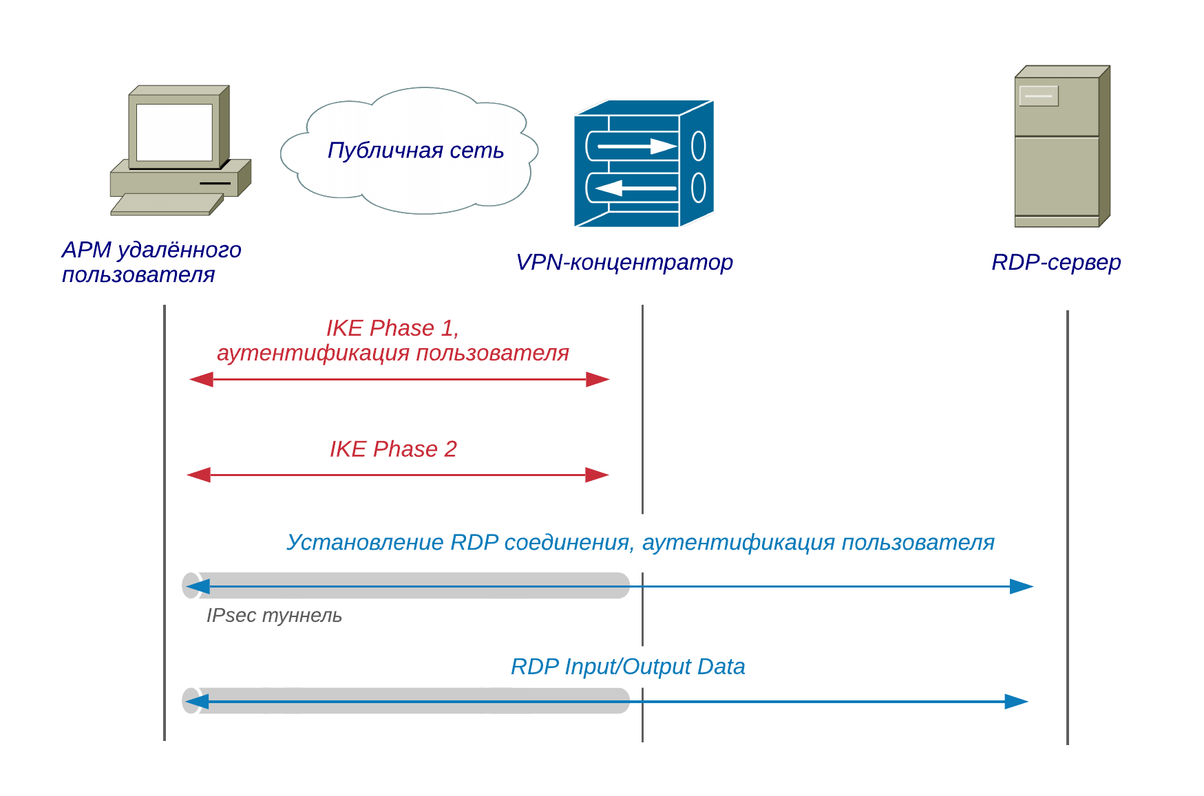 Подключение к серверу через телефон Об удалённом доступе к RDP-серверу