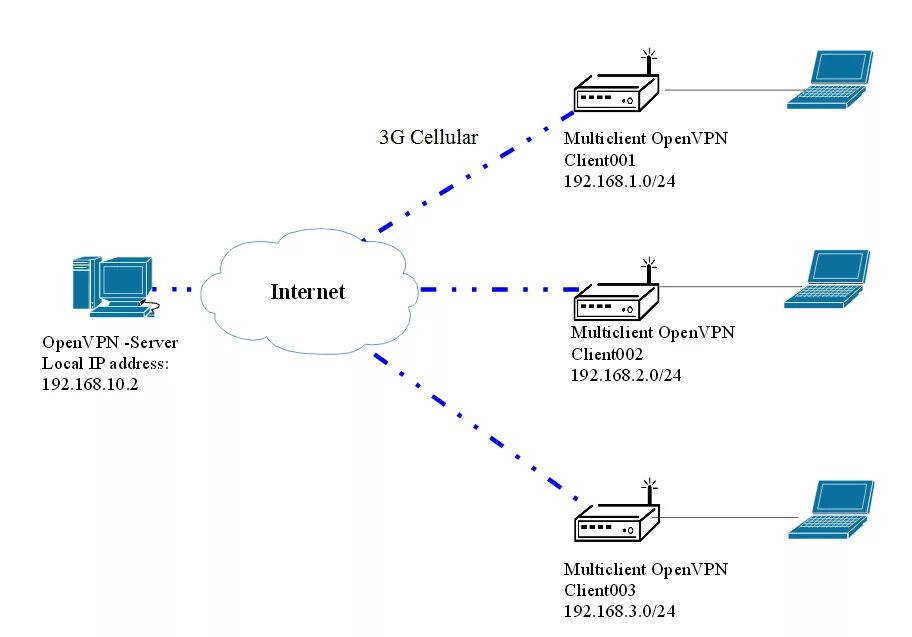 Подключение к серверу через телефон networking - VPN across cellular routers - Super User