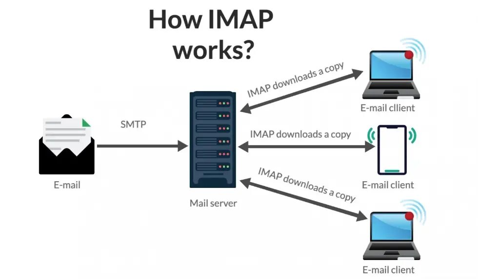 Подключение к серверу через телефон SMTP vs POP3 POP3 vs SMTP IMAP vs POP3 vs SMTP Sloovi