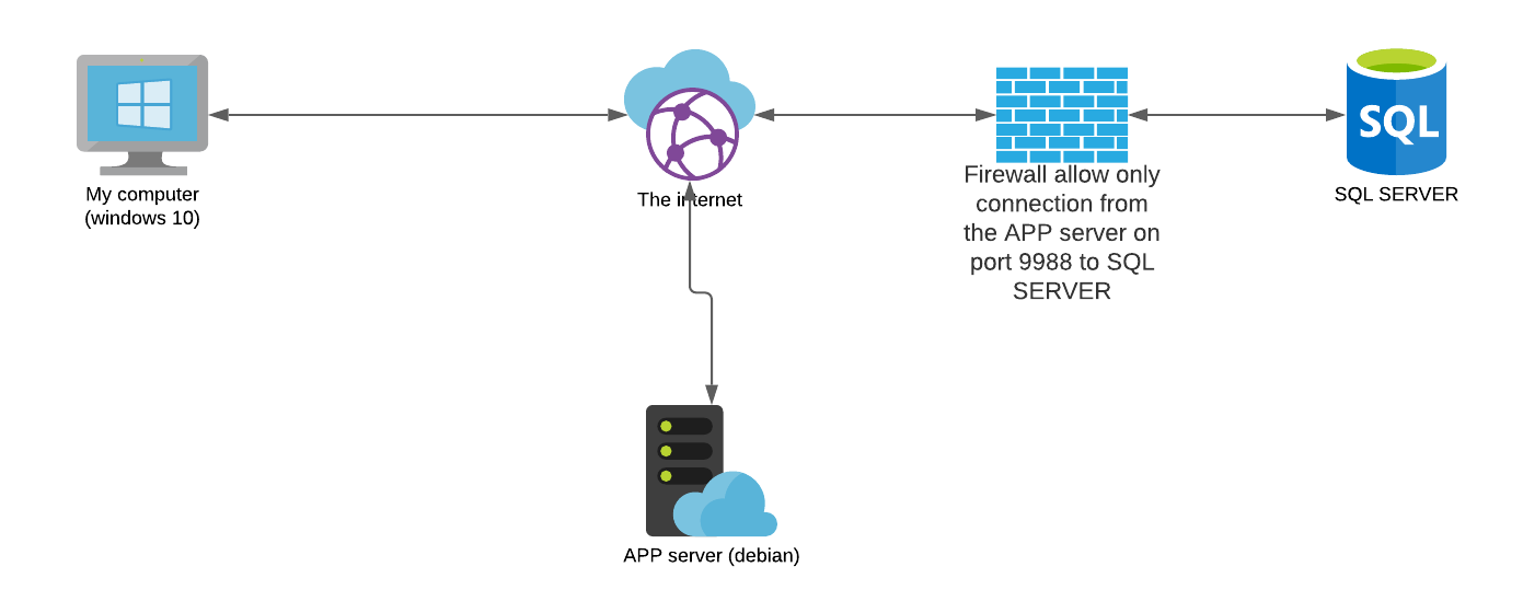 Подключение к серверу через телефон Connect to SQL server through other server - Server Fault