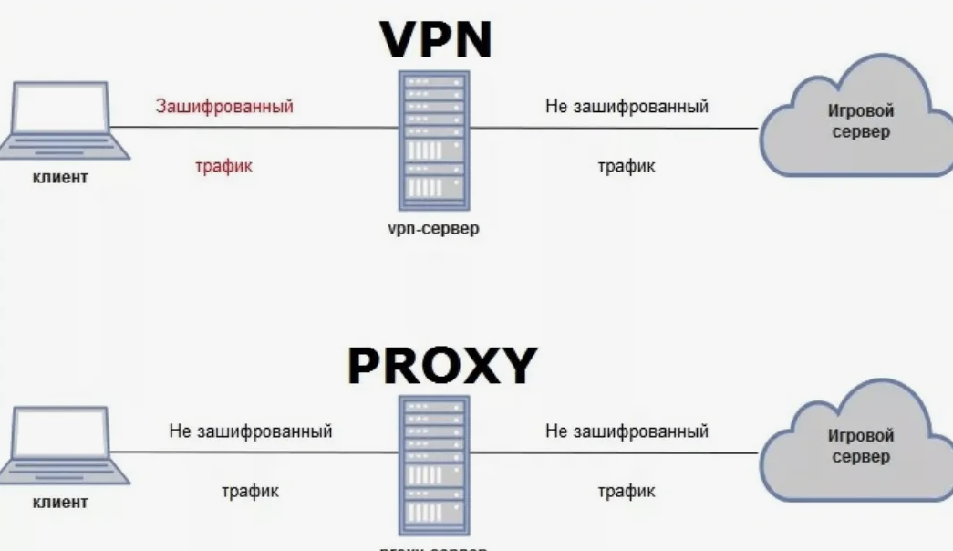 Подключение к серверу через vpn Настройка VPN-серверов в Моковском сельсовете - Настройка серверов - Компьютеры 