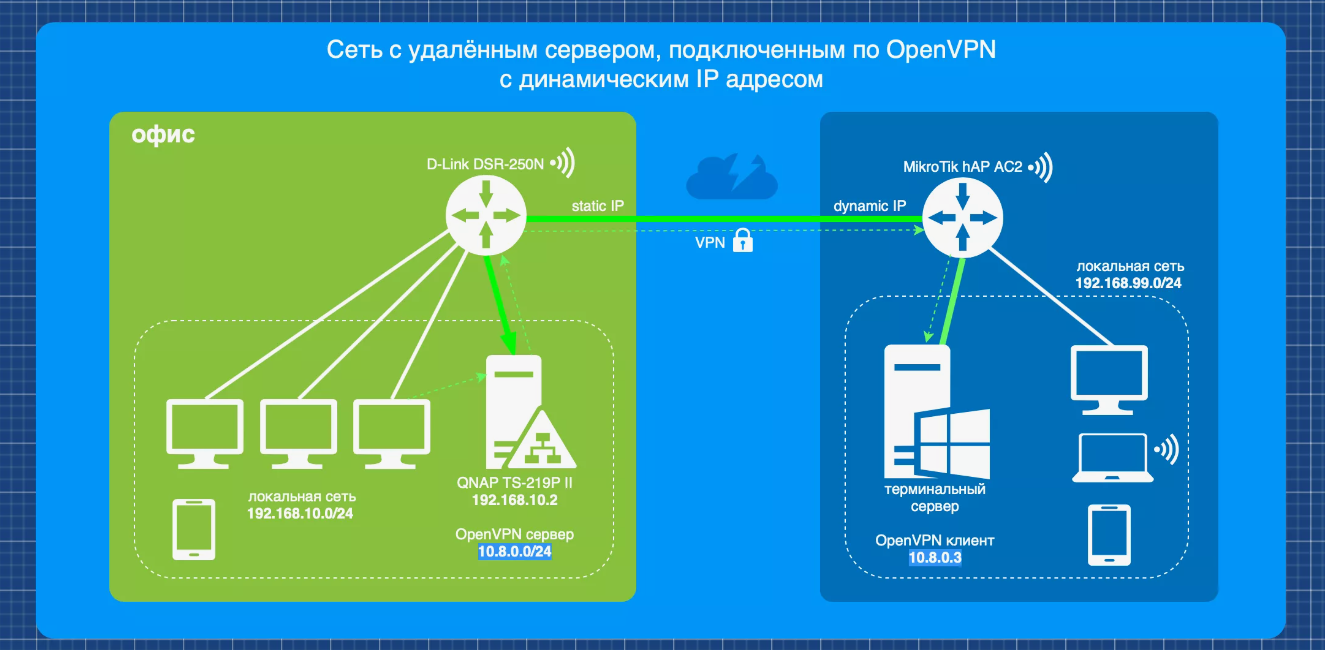 Подключение к серверу через vpn Настройка VPN-серверов в Моковском сельсовете - Настройка серверов - Компьютеры 