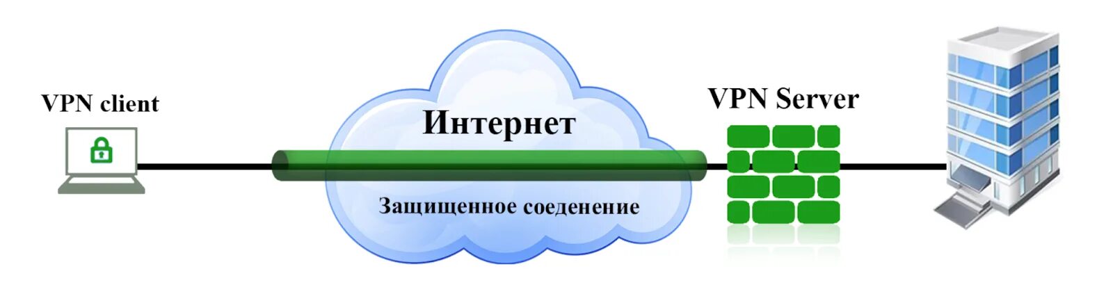 Подключение к серверу через vpn VPN (ВПН) сервер - что это и для чего нужен Евробайт