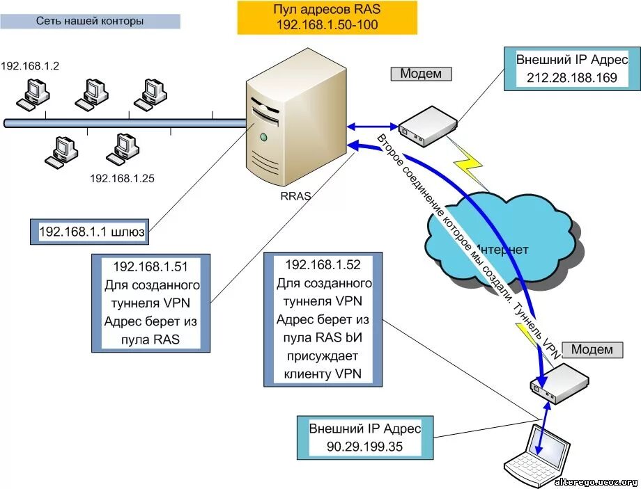 Подключение к серверу через vpn Картинки СОЕДИНЕНИЕ СЕРВЕРОВ В СЕТЬ