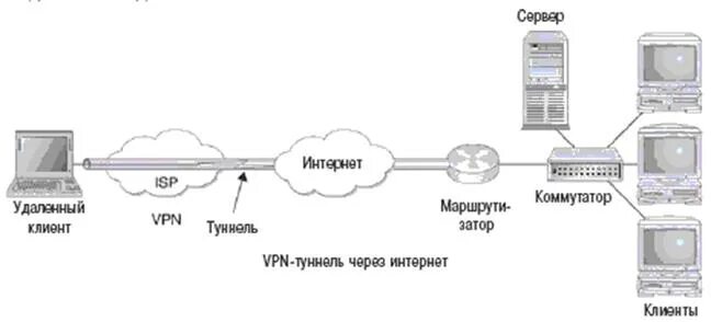 Подключение к серверу через vpn Услуги удаленного сервера: найдено 81 изображений