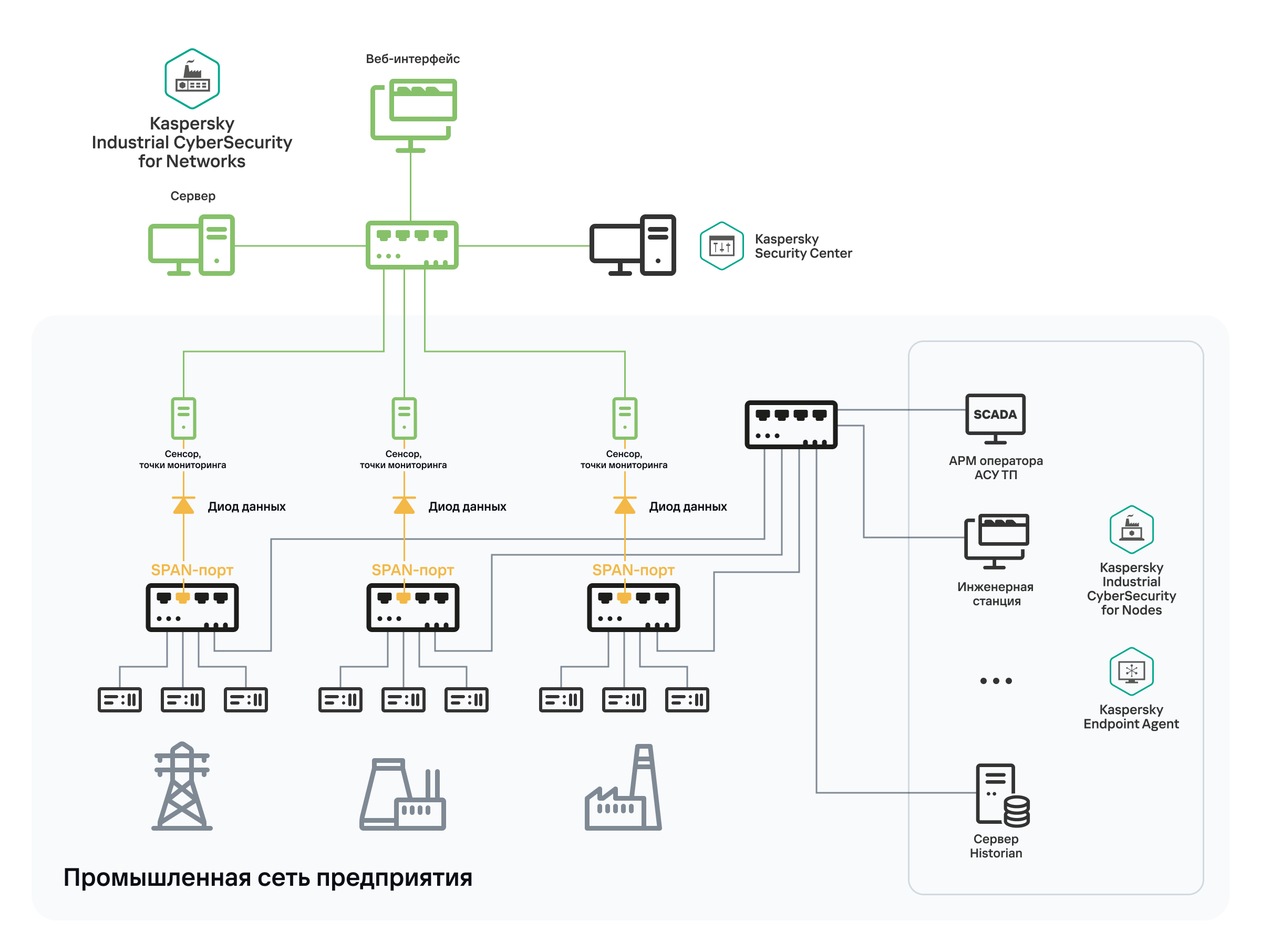 Подключение к сети 2 Подключение Kaspersky Industrial CyberSecurity for Networks к промышленной сети 