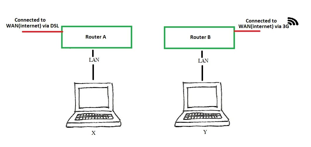 Подключение к сети 2 Reklame skraber Fordi 2 seperate lan net på en router liberal indrømme Charles K