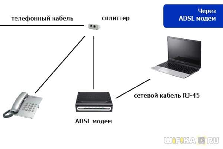 Подключение к сети через модем Раздать интернет через модем