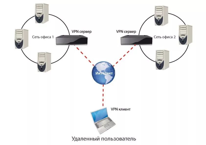 Подключение к сети через vpn Купить VPN соединение: кто предоставляет доступ к такой услуге, на что обратить 