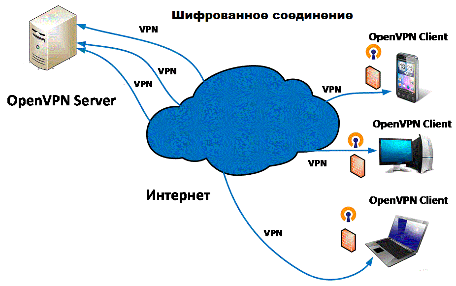 Подключение к сети через vpn Openvpn русский