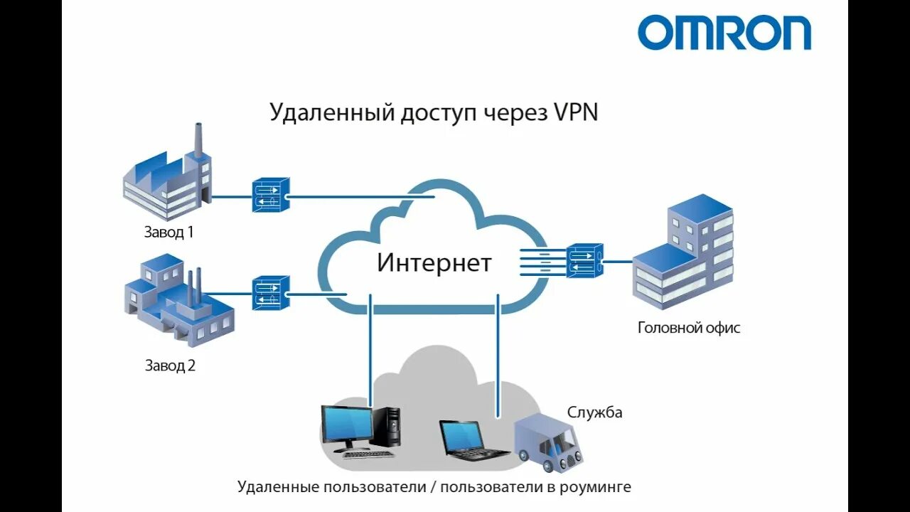 Подключение к сети через vpn Удаленное подключение к контроллеру Sysmac через VPN - YouTube