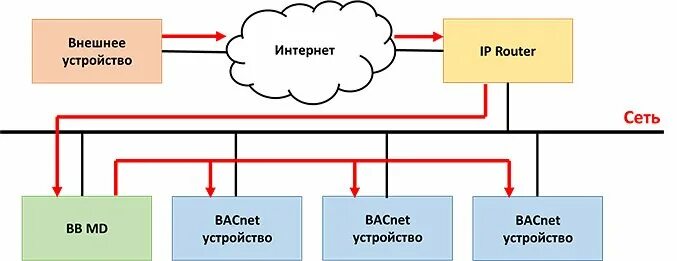 Подключение к сети cs 2 Обзор протокола BACnet и шлюзов для подключения к АСУ ТП