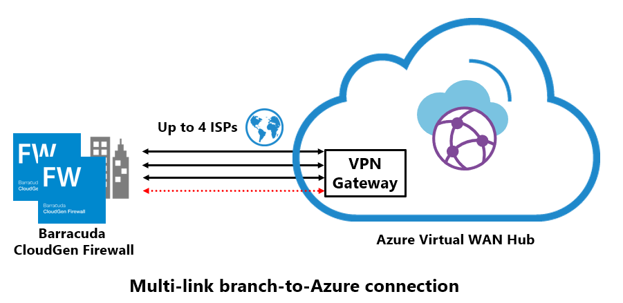 Подключение к сети cs 2 Multi-Link Virtual WAN site connectivity