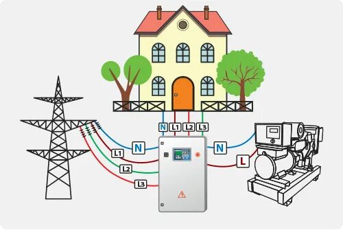 Подключение к сети электроснабжения дома Выбор между трехфазной или однофазной электростанцией