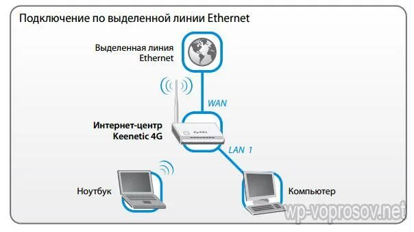 Подключение к сети интернет через провайдера Подключить интернет web