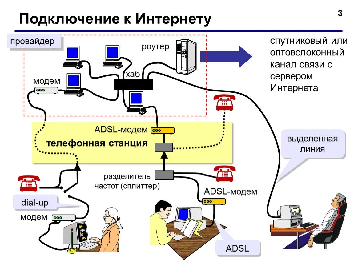 Подключение к сети интернет через провайдера Интернет