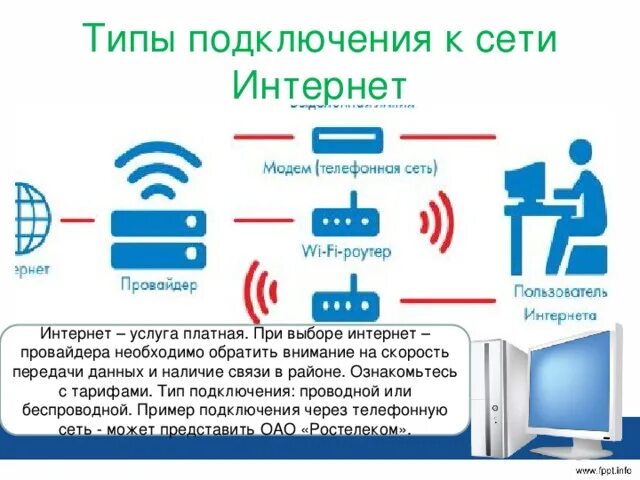 Подключение к сети интернет через провайдера Презентация на тему: "Устройство компьютера"