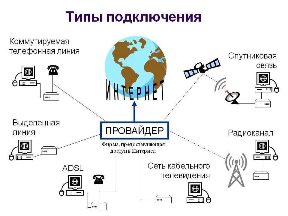 Подключение к сети интернет через провайдера Провайдеры интернета техподдержка