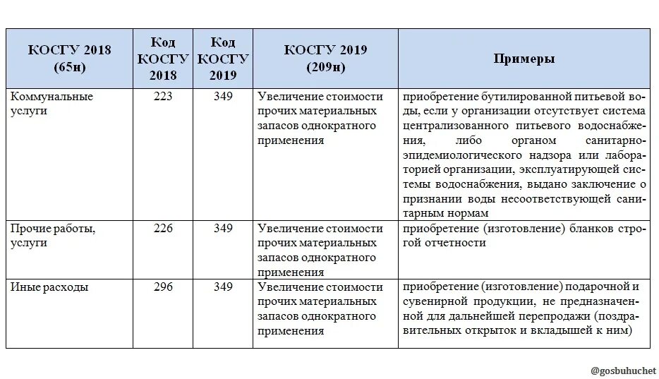 Подключение к сети интернет косгу 2024 КОСГУ 349. ЧТО ОТРАЖАТЬ? В перечне подстатей статьи 340 "Увеличение стоимости ма