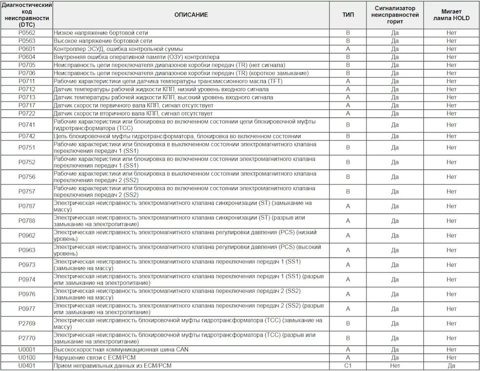 Подключение к сети код ошибки 106 ДИАГНОСТИКА КОДОВ НЕИСПРАВНОСТЕЙ АКПП Aisin Warner 81-40LE - ЗАЗ Chance, 1,4 л, 