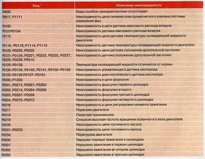 Подключение к сети код ошибки 137 Ошибка чтения кодов dtc pandora - фото - АвтоМастер Инфо