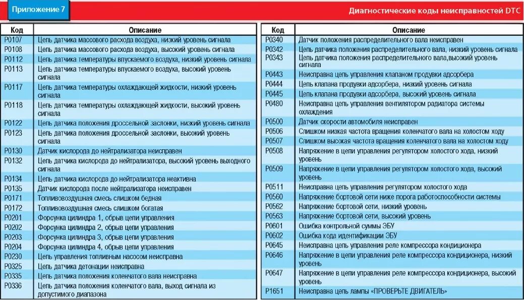 Подключение к сети код ошибки 137 Нива коды ошибок самодиагностики