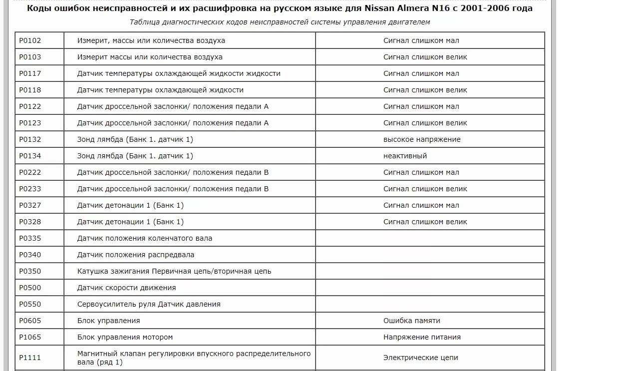 Подключение к сети код ошибки 137 18. Ошибка Р1065. Список кодов неисправностей Almera N16 - Nissan Almera II (N16