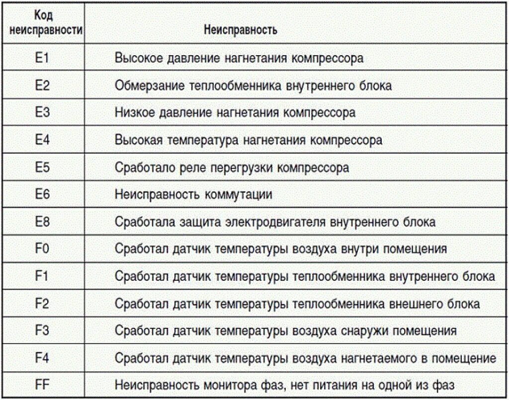 Подключение к сети код ошибки 137 Картинки PC ОШИБКА КОНДИЦИОНЕРА