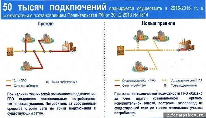 Подключение к сетям газа Технологическое присоединение к сетям газоснабжения