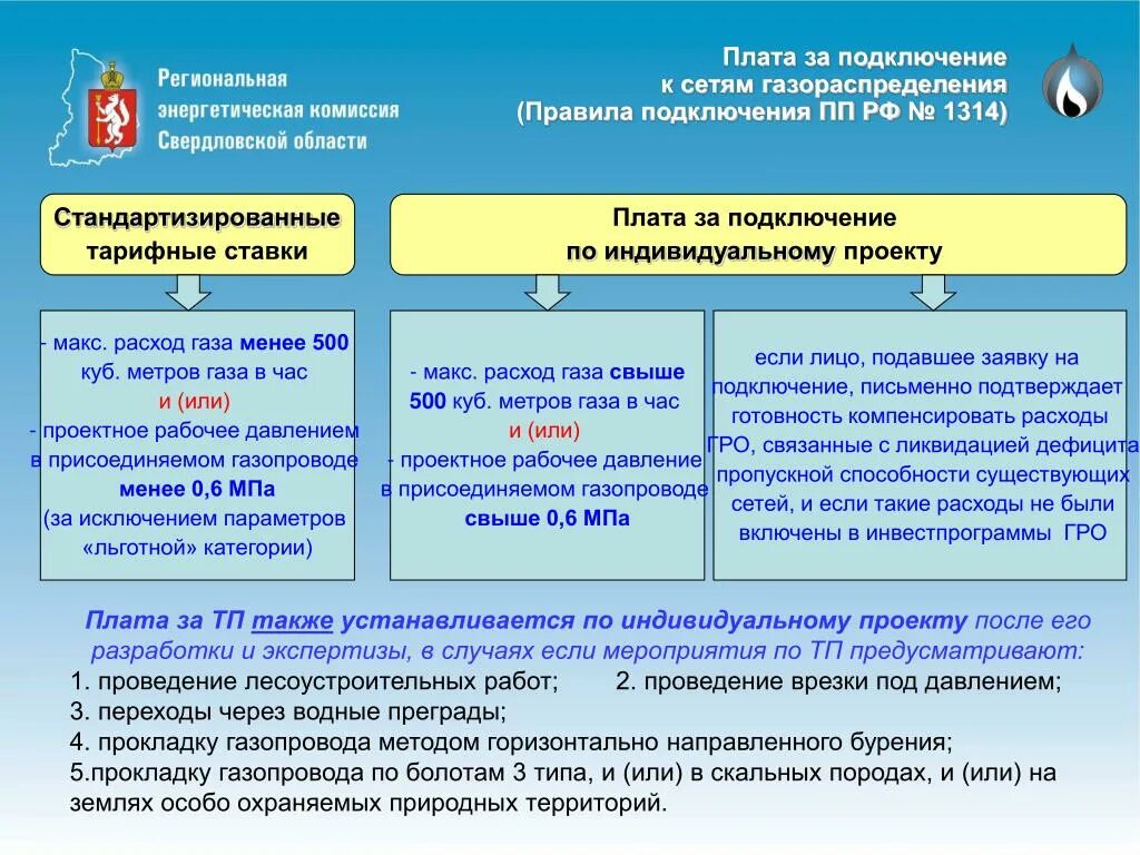 Подключение к сетям газа Технологическое присоединение по индивидуальному проекту