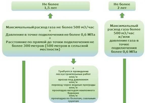 Подключение к сетям газа Понимание основ: Получение технических условий (ТУ) на подключение к сети газора