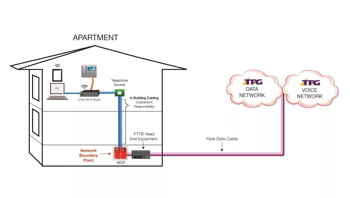 Подключение к сетям многоквартирного дома TPG Fibre Plans TPG