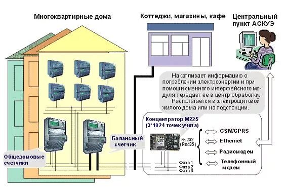 Подключение к сетям многоквартирного дома АСКУЭ: чтобы честные не стали заложниками бесчестных Золотое кольцо