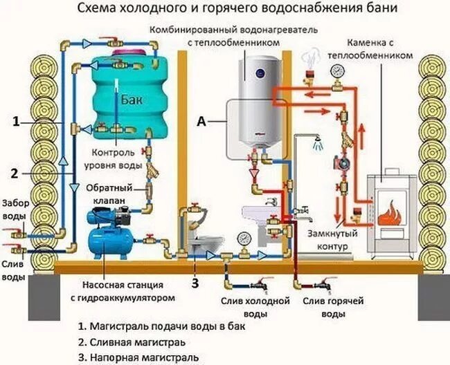 Подключение к системам холодного водоснабжения Схема холодного и горячего водоснабжения бани