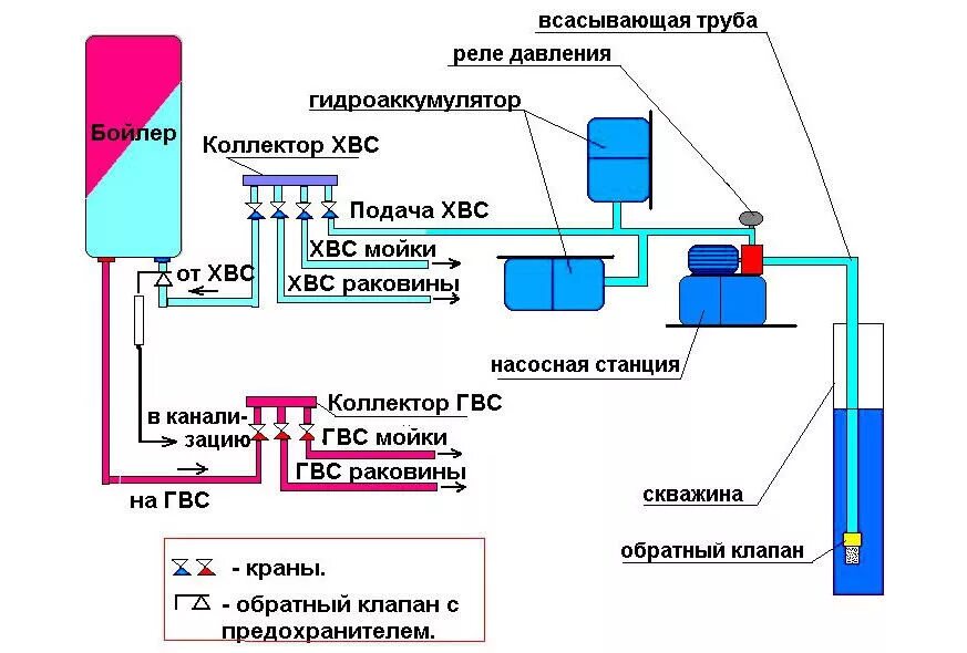 Подключение к системам холодного водоснабжения Водоснабжение частного дома