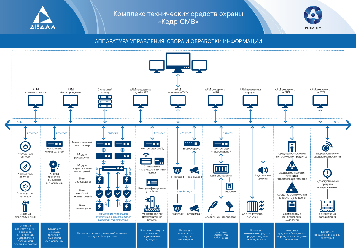 Подключение к системам инженерно технического обеспечения Комплекс технических средств охраны "Кедр СМВ" от НПК "Дедал" принят на снабжени
